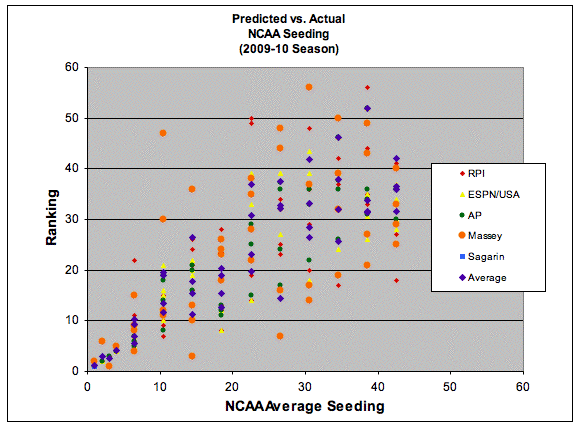 ncaa 2009 printable chart