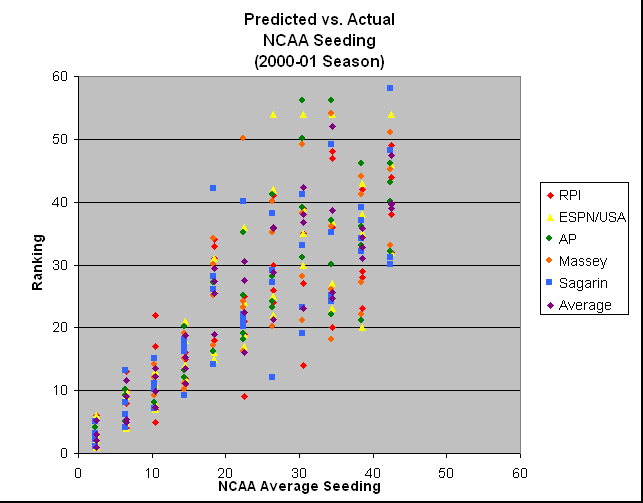 ChartObject Predicted vs. Actual
NCAA Seeding
(2000-01 Season)