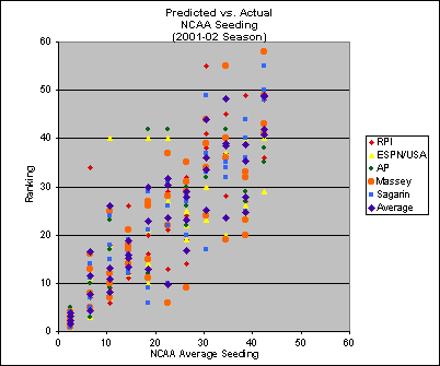 ChartObject Predicted vs. Actual
NCAA Seeding
(2001-02 Season)